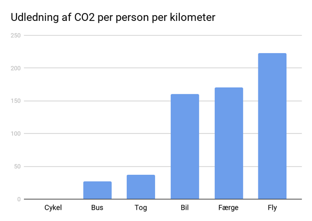 CO2 på rejsen