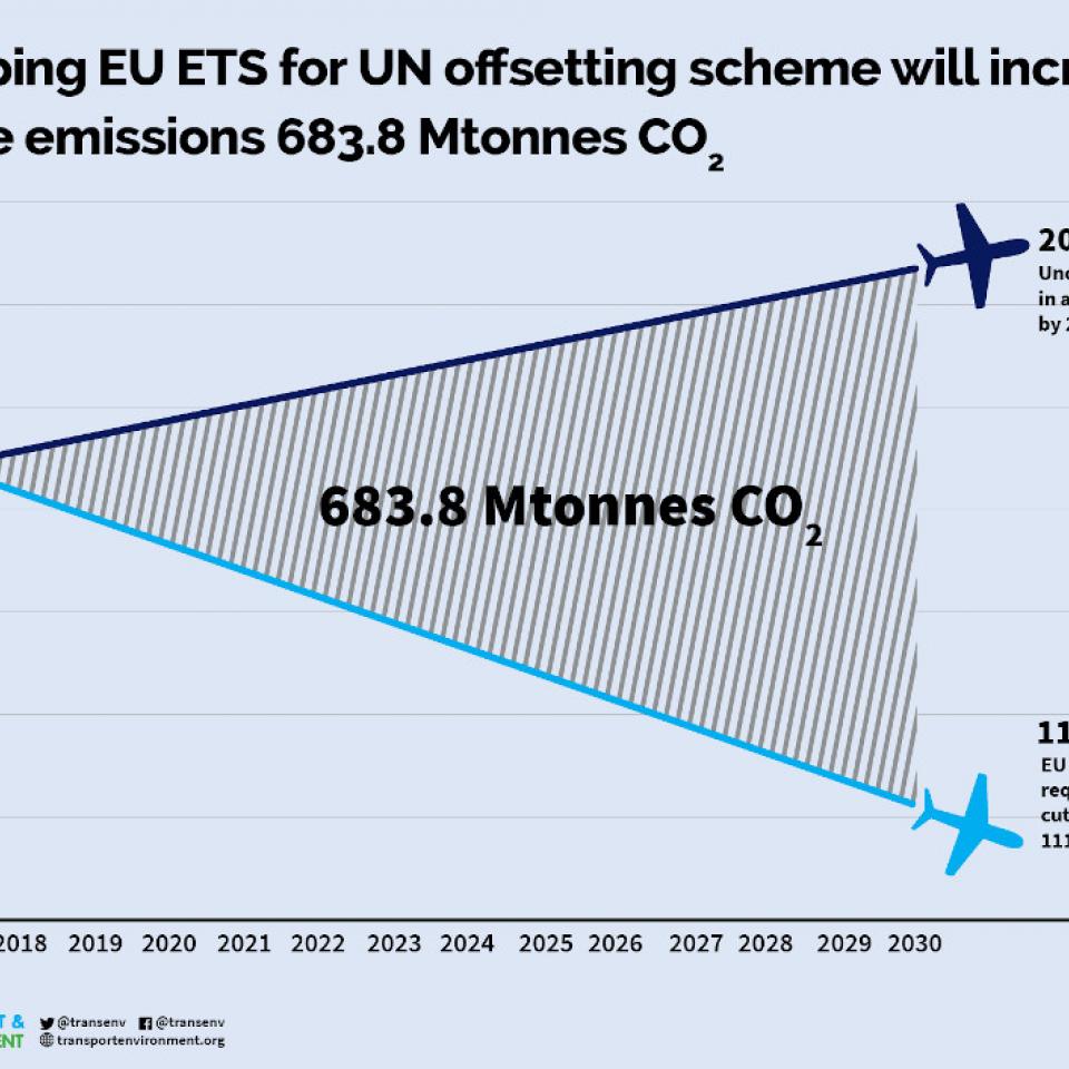 transportenvironment.org/press/airline-emissions-soar-if-eu-ditches-regional-action-un-offsetting-scheme-–-analysis